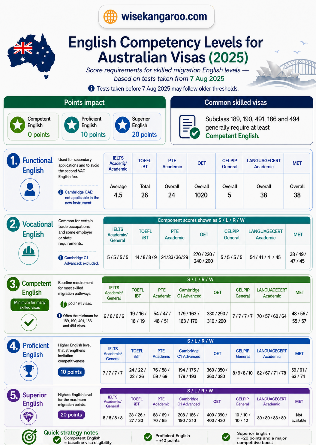 Australian skilled migration English competency levels infographic comparing vocational, competent, proficient and superior English score requirements across approved test providers
