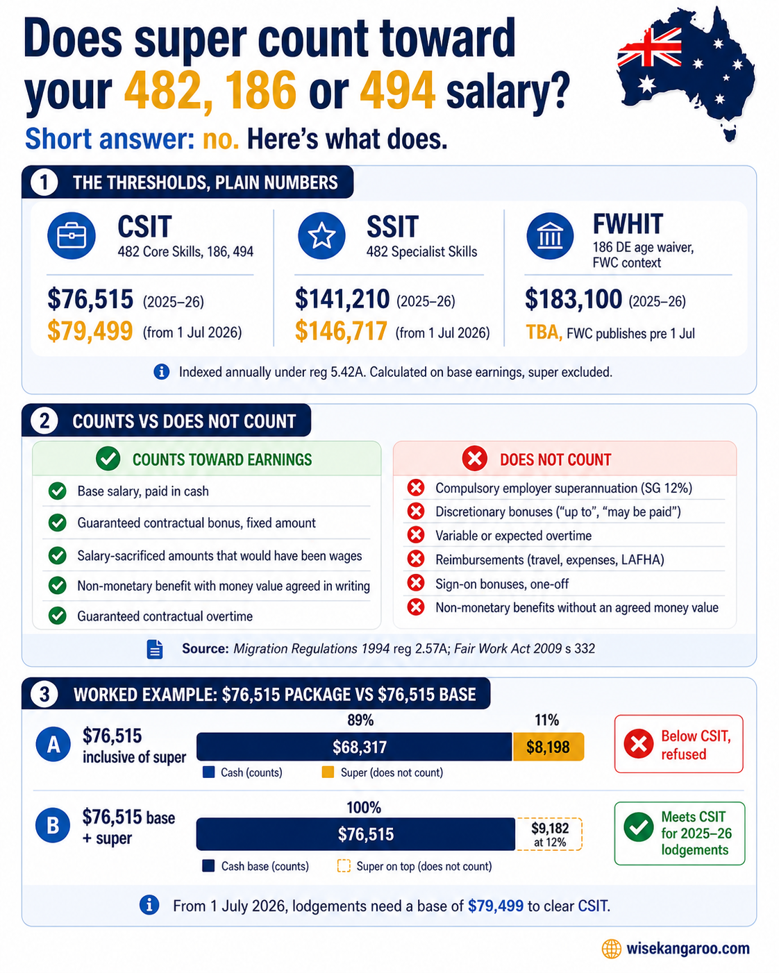 Australian employer-sponsored visa earnings infographic showing what counts and what does not count toward CSIT, SSIT, FWHIT and AMSR thresholds, with the 2025-26 and 1 July 2026 figures and a side-by-side worked example for a 186 Direct Entry nomination