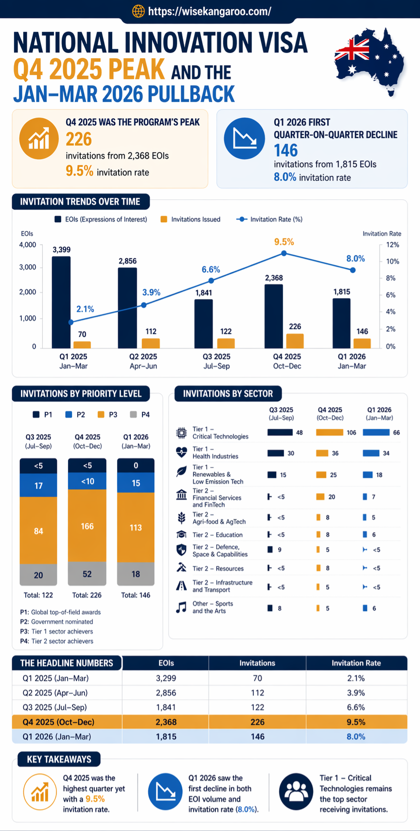 National Innovation Visa invitation rounds Q4 2025 and Q1 2026 infographic: priority level breakdown, sector distribution, and quarter-on-quarter changes