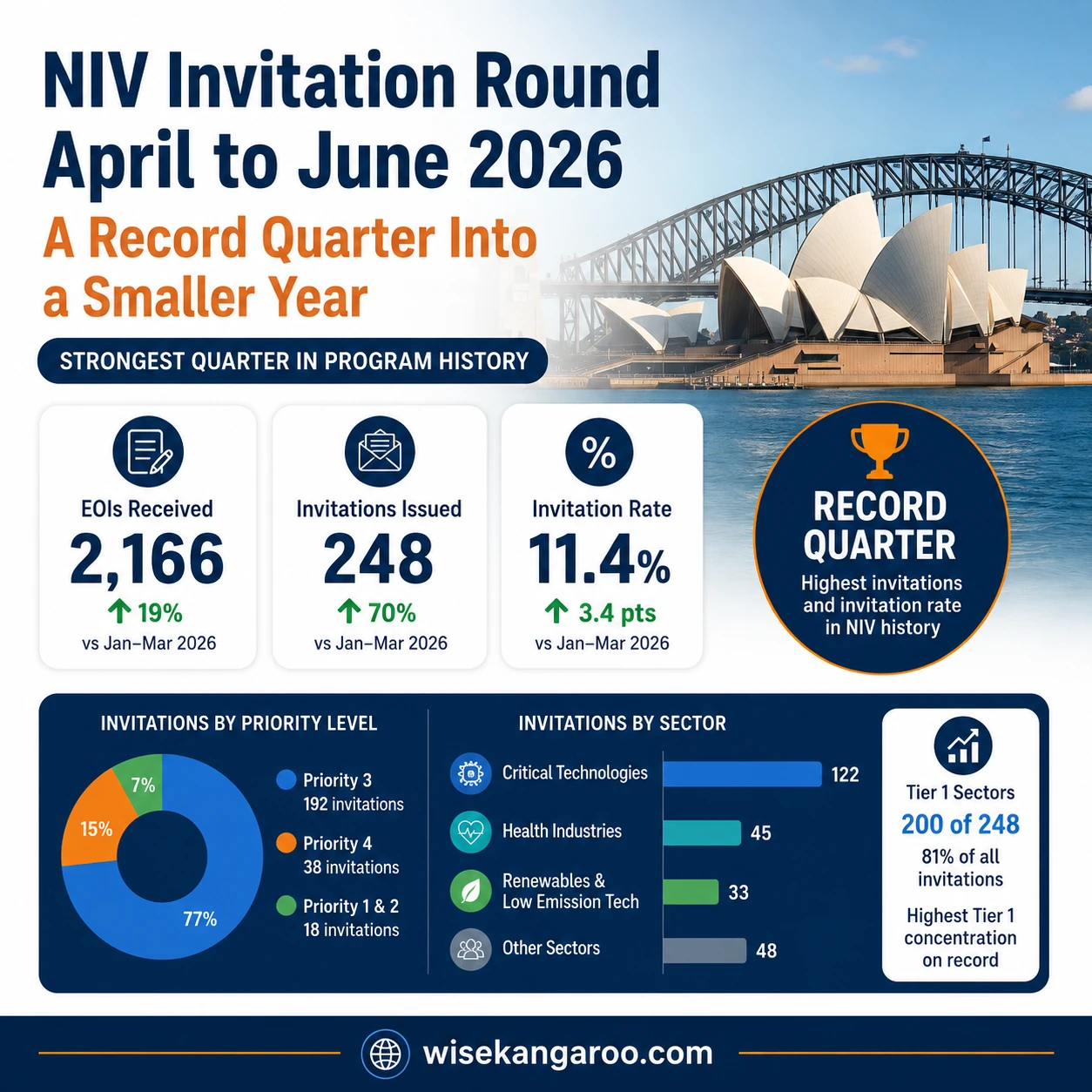National Innovation Visa invitation round April to June 2026 infographic: 2,166 EOIs received and 248 invitations issued at an 11.4% invitation rate, all program records; priority level breakdown showing Priority 3 at 192 invitations, Priority 4 at 38 and Priorities 1 and 2 combined at 18; sector breakdown showing Critical Technologies 122, Health Industries 45 and Renewables and Low Emission Technologies 33; Tier 1 sectors took 200 of 248 invitations, 81% of the quarter