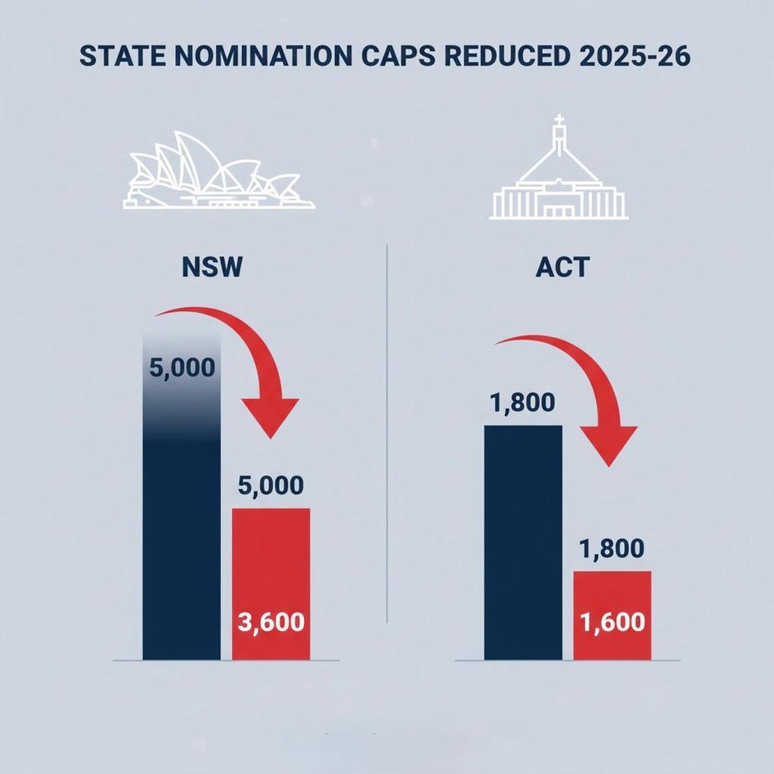 NSW & ACT Skilled Migration Allocations Announced for 2025-26 Program Year