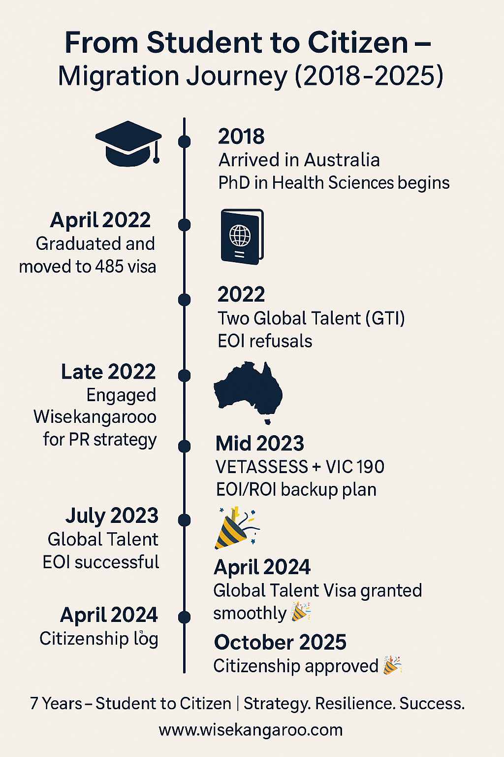 Student Visa to Australian Citizenship Timeline